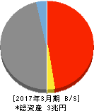 四国銀行 貸借対照表 2017年3月期 四国銀行 貸借対照表 2017年3月期