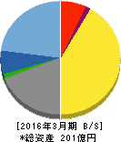 日本M&Aセンター 貸借対照表 2016年3月期 日本M&Aセンター 貸借対照表 2016年3月期