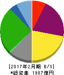 松竹 貸借対照表 2017年2月期 松竹 貸借対照表 2017年2月期