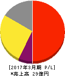 駅探 損益計算書 2017年3月期 駅探 損益計算書 2017年3月期