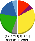コンセック 貸借対照表 2015年3月期 コンセック 貸借対照表 2015年3月期