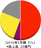 駅探 損益計算書 2016年3月期 駅探 損益計算書 2016年3月期