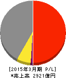 NECネッツエスアイ 損益計算書 2015年3月期 NECネッツエスアイ 損益計算書 2015年3月期