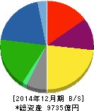 住友ゴム工業 貸借対照表 2014年12月期 住友ゴム工業 貸借対照表 2014年12月期