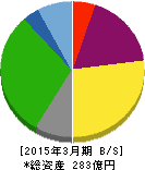 サイボー 貸借対照表 2015年3月期 サイボー 貸借対照表 2015年3月期