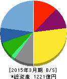 サンリオ 貸借対照表 2015年3月期 サンリオ 貸借対照表 2015年3月期