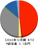 佐賀銀行 貸借対照表 2022年12月期