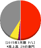 アルパイン 損益計算書 2015年3月期 アルパイン 損益計算書 2015年3月期