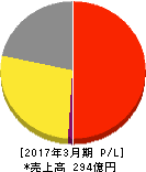 エスクリ 損益計算書 2017年3月期 エスクリ 損益計算書 2017年3月期