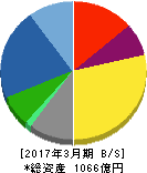 月島機械 貸借対照表 2017年3月期 月島機械 貸借対照表 2017年3月期