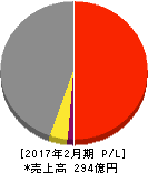 メディカル一光 損益計算書 2017年2月期 メディカル一光 損益計算書 2017年2月期