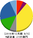 東亞合成 貸借対照表 2016年12月期 東亞合成 貸借対照表 2016年12月期