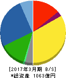 CKD 貸借対照表 2017年3月期 CKD 貸借対照表 2017年3月期