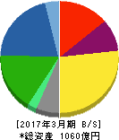 モリタホールディングス 貸借対照表 2017年3月期 モリタホールディングス 貸借対照表 2017年3月期
