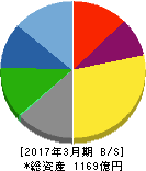 西川ゴム工業 貸借対照表 2017年3月期 西川ゴム工業 貸借対照表 2017年3月期
