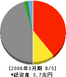 日本興亜損害保険 貸借対照表 2006年3月期
