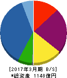 フジ住宅 貸借対照表 2017年3月期 フジ住宅 貸借対照表 2017年3月期