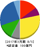 タクミナ 貸借対照表 2017年3月期 タクミナ 貸借対照表 2017年3月期
