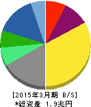 第一三共 貸借対照表 2015年3月期 第一三共 貸借対照表 2015年3月期