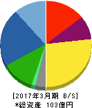 東洋電機 貸借対照表 2017年3月期 東洋電機 貸借対照表 2017年3月期