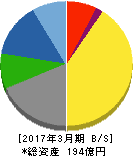 石原ケミカル 貸借対照表 2017年3月期 石原ケミカル 貸借対照表 2017年3月期