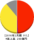 ダイヤモンドダイニング 損益計算書 2016年2月期 ダイヤモンドダイニング 損益計算書 2016年2月期
