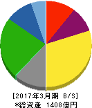 太平洋工業 貸借対照表 2017年3月期 太平洋工業 貸借対照表 2017年3月期