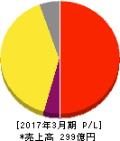 ネクスト 損益計算書 2017年3月期 ネクスト 損益計算書 2017年3月期
