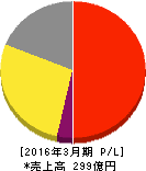 あみやき亭 損益計算書 2016年3月期 あみやき亭 損益計算書 2016年3月期