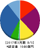 フージャースホールディングス 貸借対照表 2017年3月期 フージャースホールディングス 貸借対照表 2017年3月期