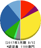 カプコン 貸借対照表 2017年3月期 カプコン 貸借対照表 2017年3月期