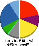 アイビー化粧品 貸借対照表 2017年3月期 アイビー化粧品 貸借対照表 2017年3月期