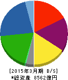 NTN 貸借対照表 2015年3月期 NTN 貸借対照表 2015年3月期