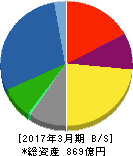 京三製作所 貸借対照表 2017年3月期 京三製作所 貸借対照表 2017年3月期