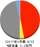 大分銀行 貸借対照表 2017年3月期 大分銀行 貸借対照表 2017年3月期