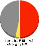 メディパルホールディングス 損益計算書 2016年3月期 メディパルホールディングス 損益計算書 2016年3月期