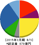 愛知電機 貸借対照表 2015年3月期 愛知電機 貸借対照表 2015年3月期