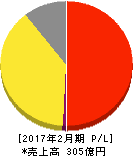 ダイヤモンドダイニング 損益計算書 2017年2月期 ダイヤモンドダイニング 損益計算書 2017年2月期
