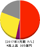 あみやき亭 損益計算書 2017年3月期 あみやき亭 損益計算書 2017年3月期