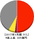 田辺工業 損益計算書 2017年3月期 田辺工業 損益計算書 2017年3月期