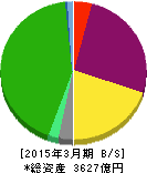 ダイビル 貸借対照表 2015年3月期 ダイビル 貸借対照表 2015年3月期