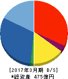 ブイ・テクノロジー 貸借対照表 2017年3月期 ブイ・テクノロジー 貸借対照表 2017年3月期