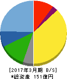星医療酸器 貸借対照表 2017年3月期 星医療酸器 貸借対照表 2017年3月期