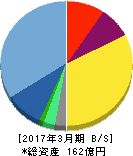 アカツキ 貸借対照表 2017年3月期 アカツキ 貸借対照表 2017年3月期