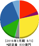 荒川化学工業 貸借対照表 2016年3月期 荒川化学工業 貸借対照表 2016年3月期
