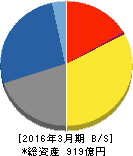 日比谷総合設備 貸借対照表 2016年3月期 日比谷総合設備 貸借対照表 2016年3月期