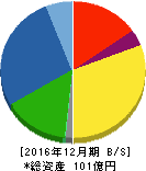 エイアンドティー 貸借対照表 2016年12月期 エイアンドティー 貸借対照表 2016年12月期