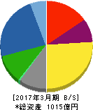 大阪ソーダ 貸借対照表 2017年3月期 大阪ソーダ 貸借対照表 2017年3月期