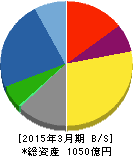 月島機械 貸借対照表 2015年3月期 月島機械 貸借対照表 2015年3月期