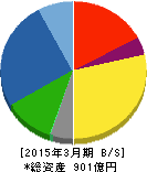 山洋電気 貸借対照表 2015年3月期 山洋電気 貸借対照表 2015年3月期